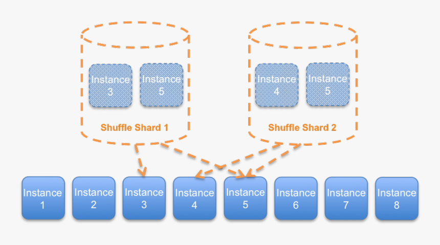 Aws Shuffle Sharding, HD Png Download