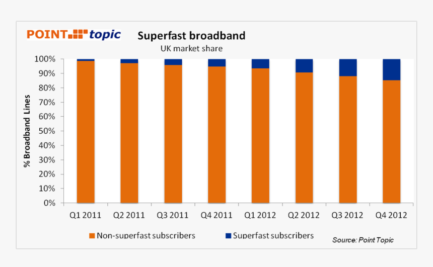 Uk Broadband Subscriber Numbers - Point Topic, HD Png Download