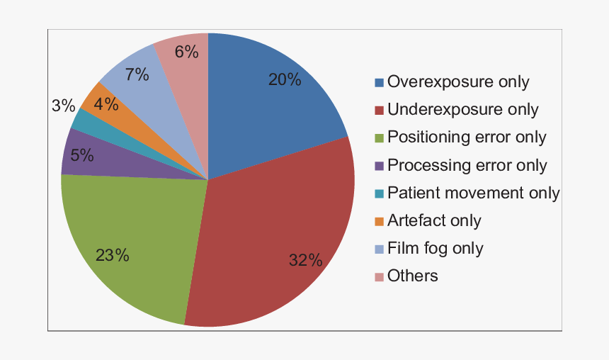 Percentages Of The Causes In The Overall Number Of - 矽 晶 圓 市 占 率, HD Png Download