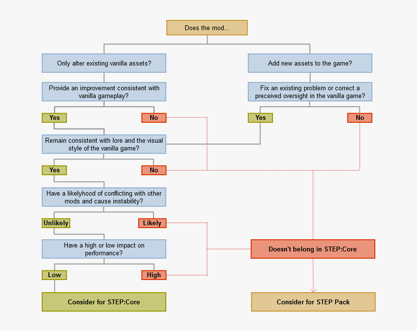 Skyrim Modding Flowchart, HD Png Download