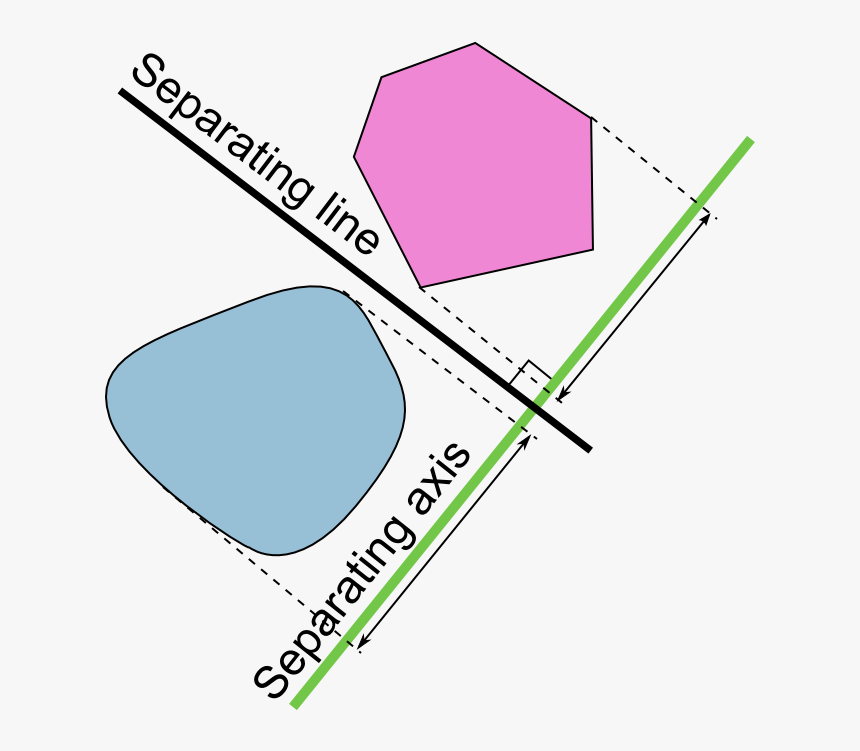 Separating Axis Theorem2008 - Separating Axis Theorem, HD Png Download