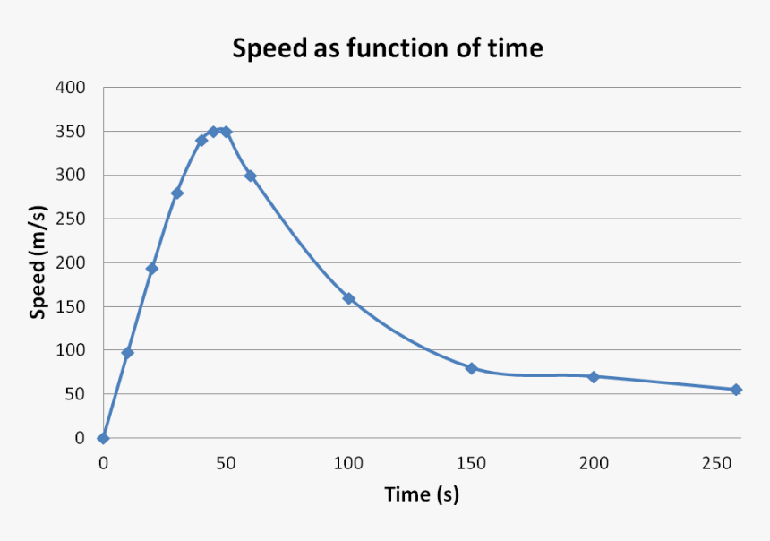 Felix Baumgartner Speed Graph, HD Png Download