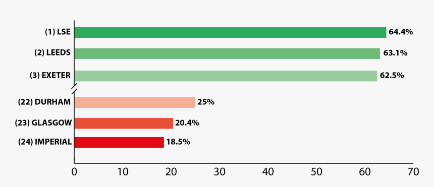 Imperial Lagging Behind The Rest Of The Russell Group, HD Png Download