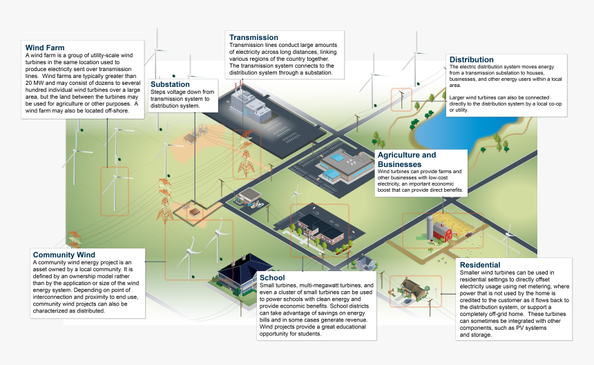 Wind Energy Applications Of Agriculture, HD Png Download