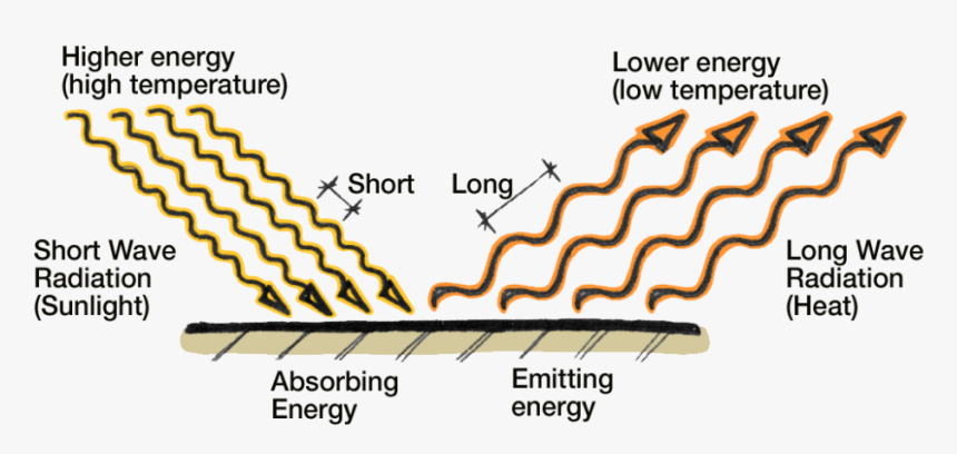 Why Use Exterior Shading - Long And Shortwave Radiation Heat, HD Png Download