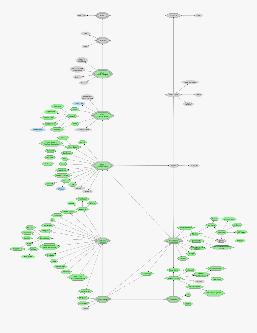 Id Tech Engine Family, HD Png Download