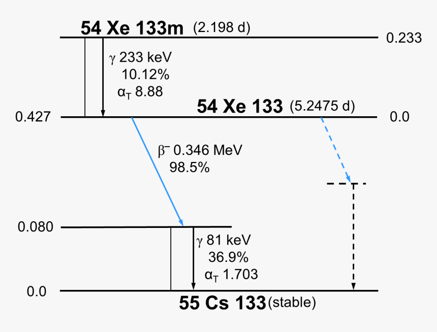 Xe133 Decay, HD Png Download