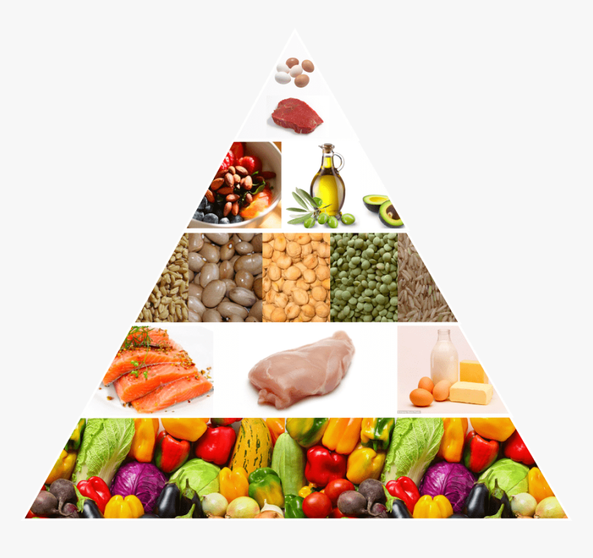 Food Pyramid Png Healthy, Transparent Png