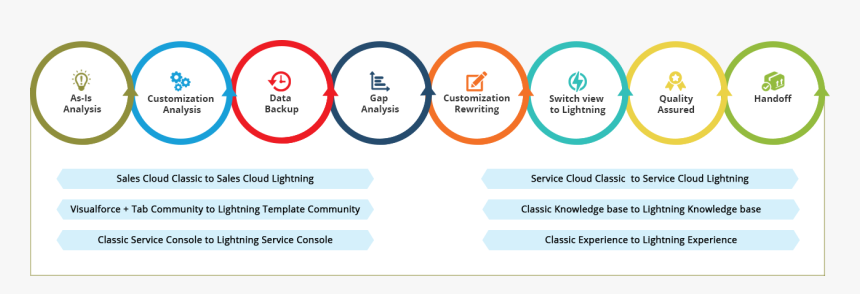 Migrate-salesforce - Salesforce Knowledge Management Goals, HD Png Download