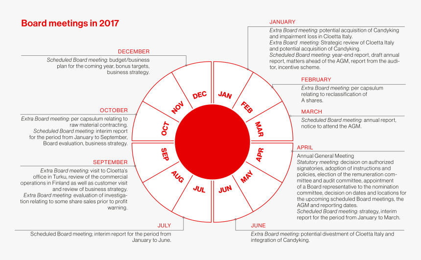 Annual Plan For Board Of Directors , Png Download - Circle, Transparent Png