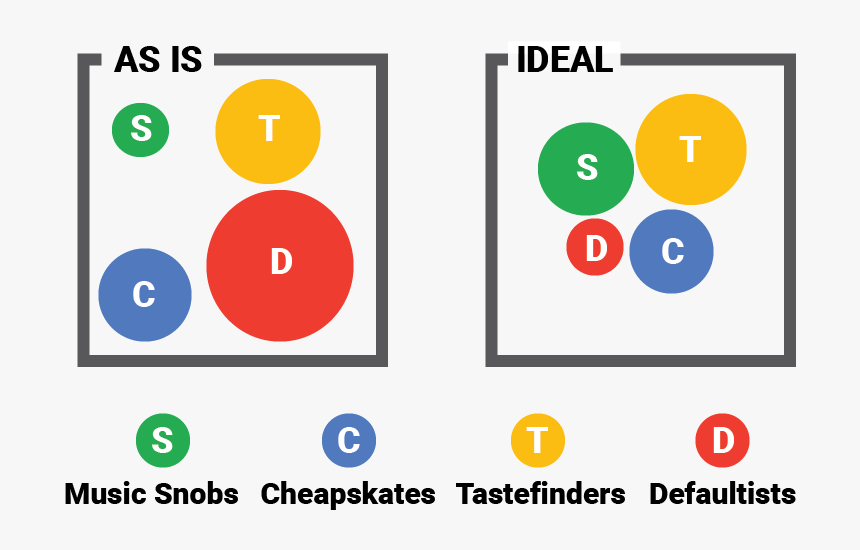 Conceptual Taxonomy Model Of Google Play - Circle, HD Png Download