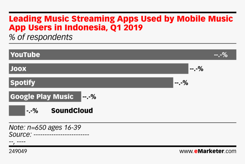 Music Streaming App In Indonesia, HD Png Download