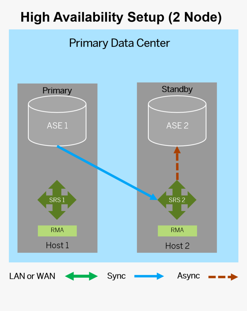 Sap Po High Availability Architecture, HD Png Download