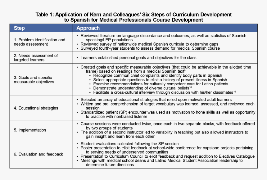 Medical Student Assessment, HD Png Download
