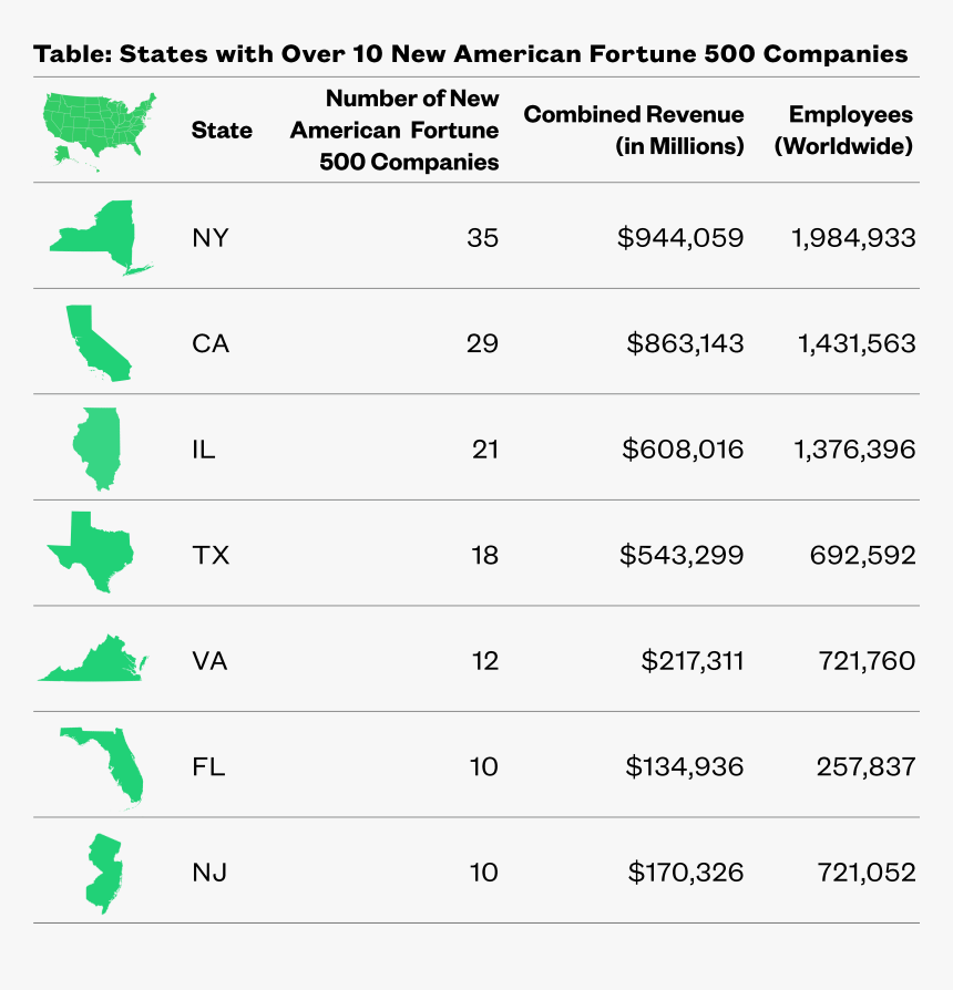 Table Of States With 10 Or More New American Fortune - Fortune 500 Companies By State 2019, HD Png Download