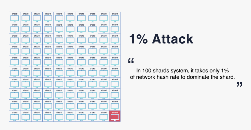 1% Attack Sharding, HD Png Download