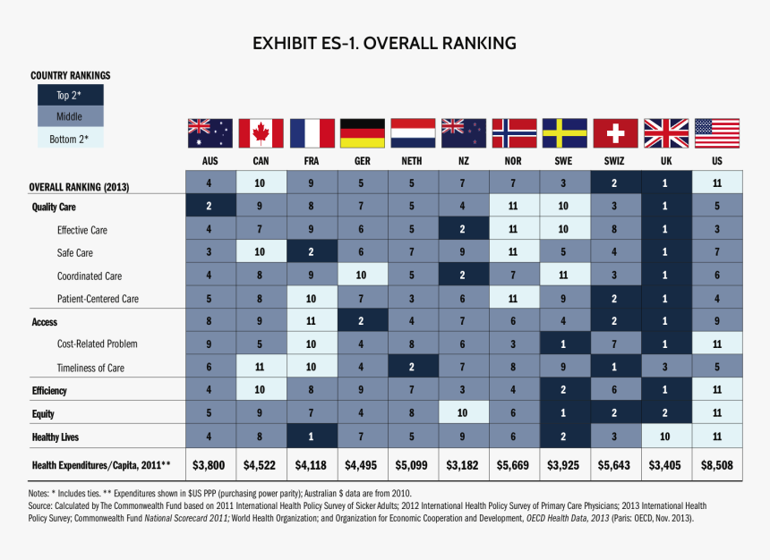 Health Rankings - Commonwealth Fund Healthcare Ranking, HD Png Download