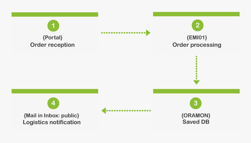 Diferentes Fases De Un Pedido, HD Png Download
