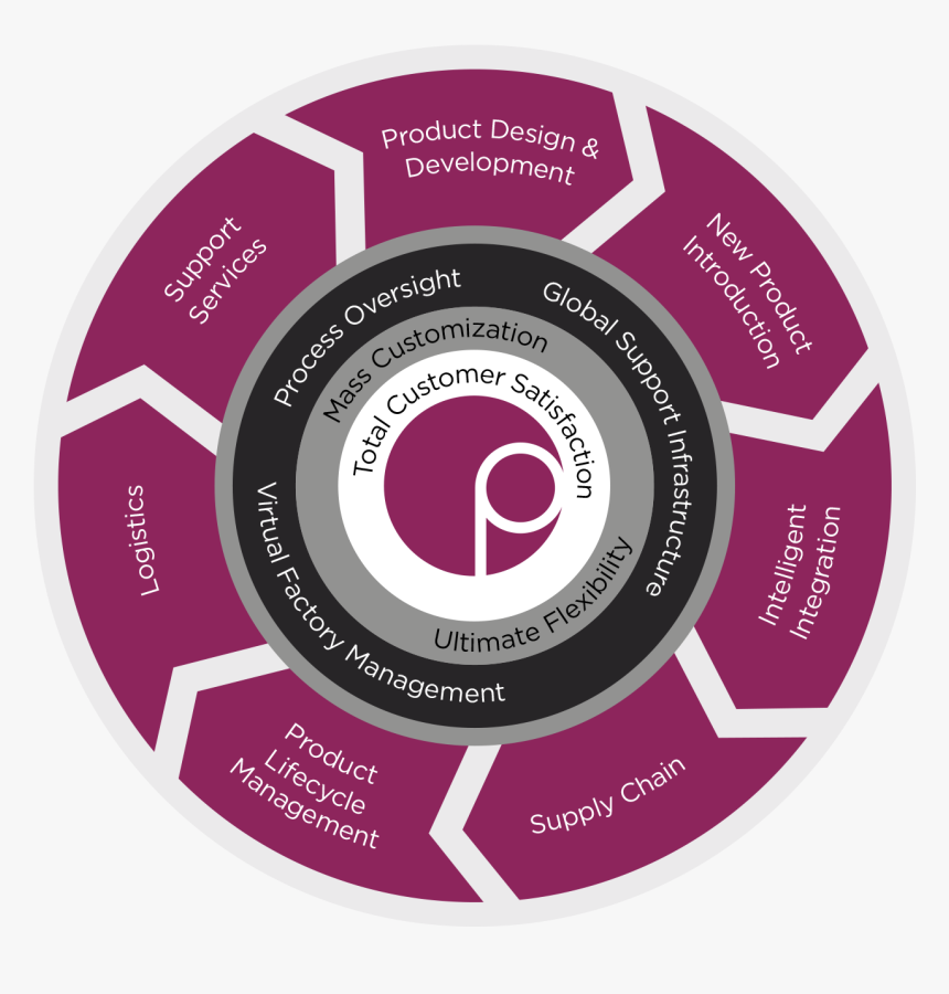 Premio Whell - Commercialisation Process, HD Png Download