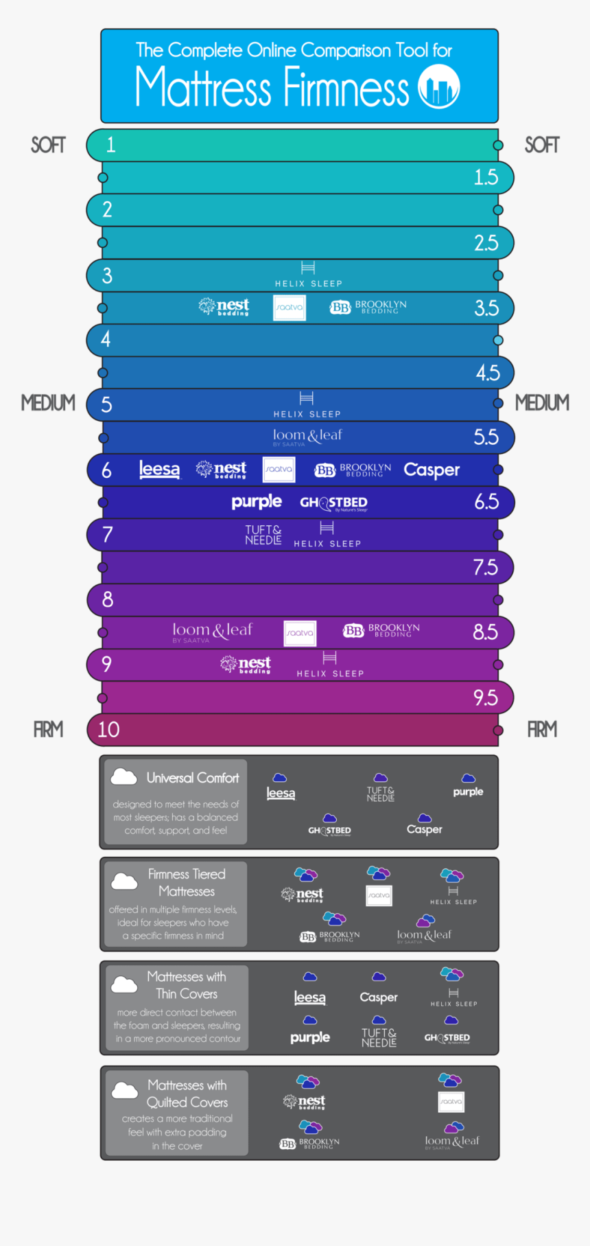 Mattress Firmness Levels, HD Png Download