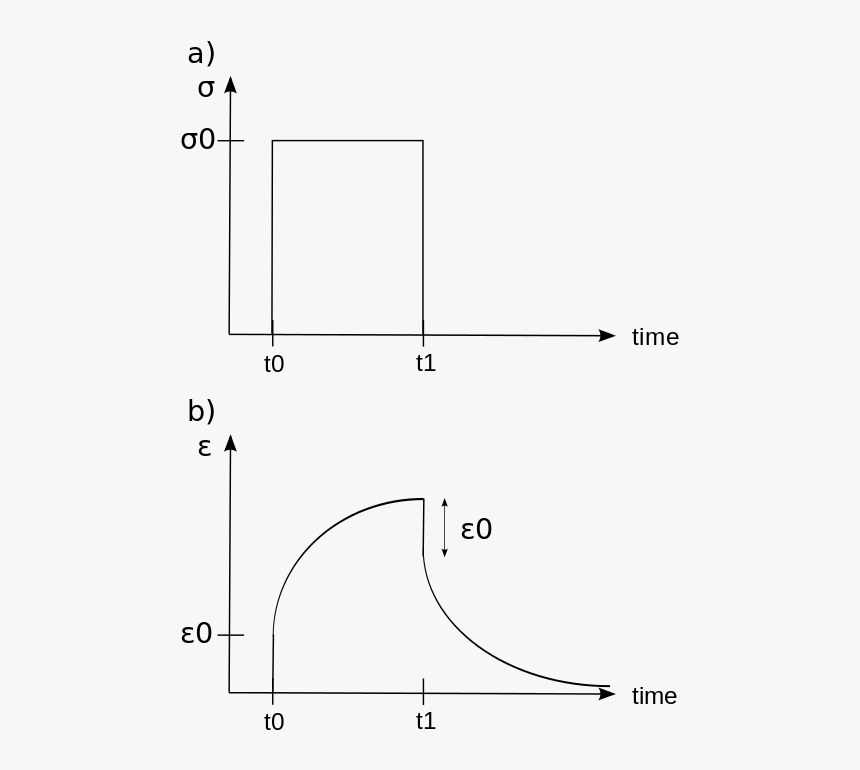 Viscoelastic Creep, HD Png Download