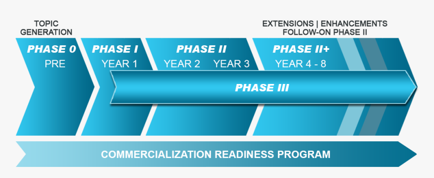 Award Phases - Dod Sbir Timeline, HD Png Download