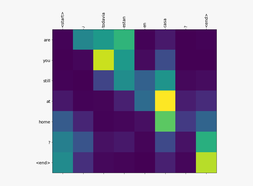 Spanish-english Attention Plot - Neural Machine Translation With Attention, HD Png Download