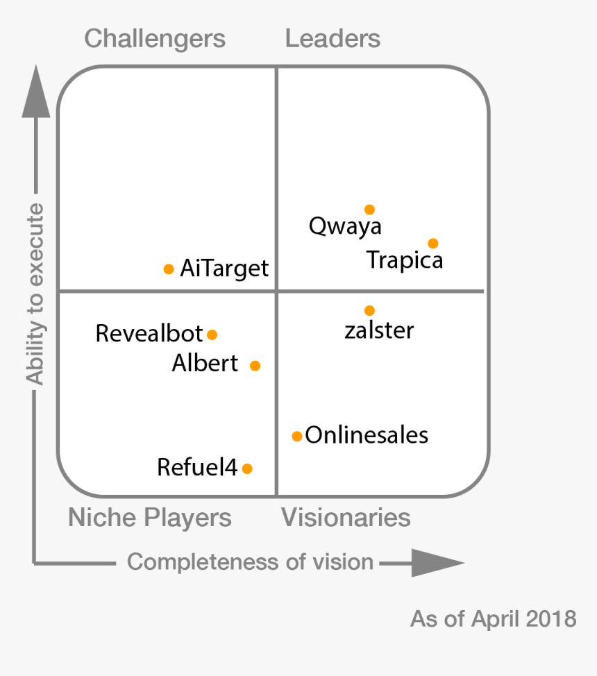 Gartner Magic Quadrant Mailchimp, HD Png Download