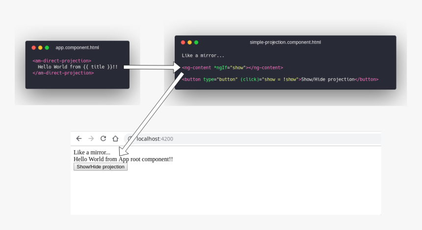 Content Projection In Angular, HD Png Download