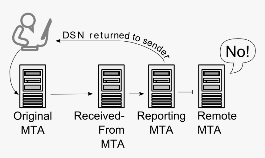 Bounce Dsn Mta Names - バウンス メール, HD Png Download