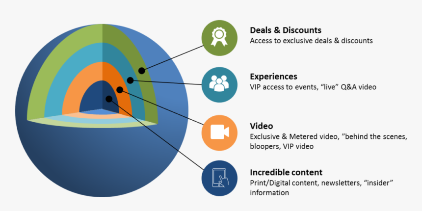 Membership Benefits - Circle, HD Png Download