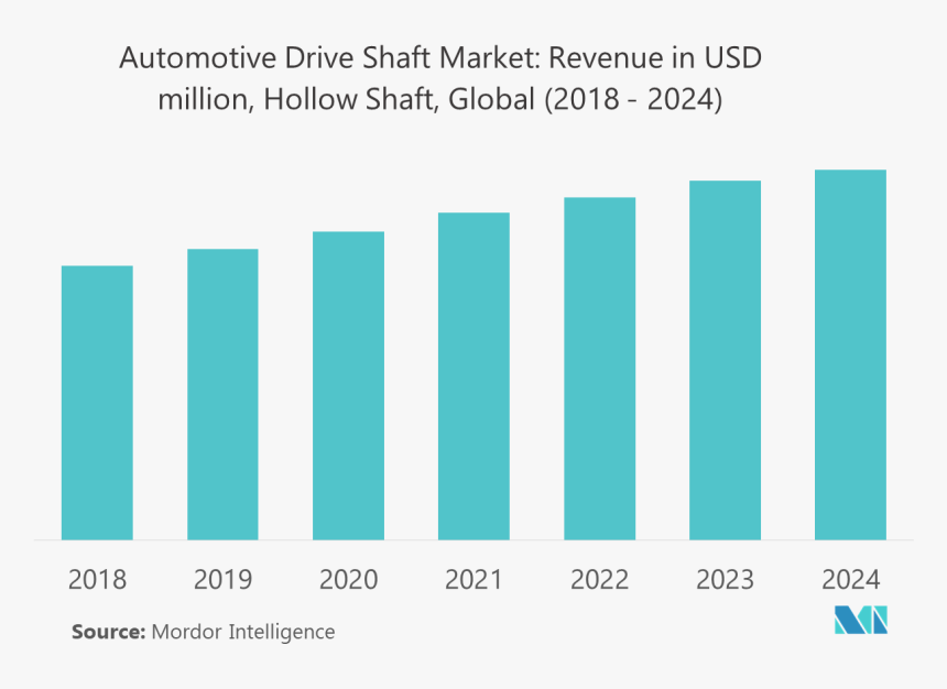 Automotive Drive Shaft Market - Plot, HD Png Download