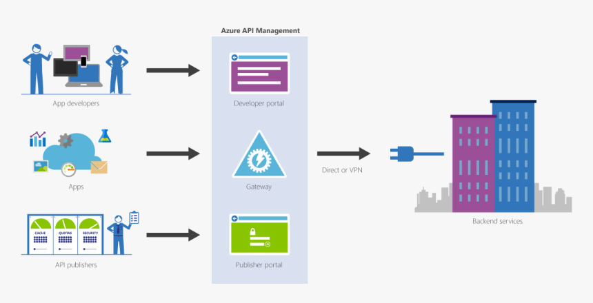 Azure Api Management Gateway, HD Png Download