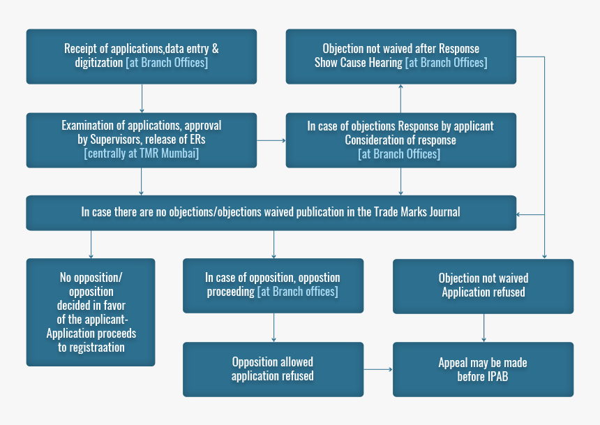 Office Actions In Processing Applications For Registration - Flow Chart For Trademark Registration, HD Png Download