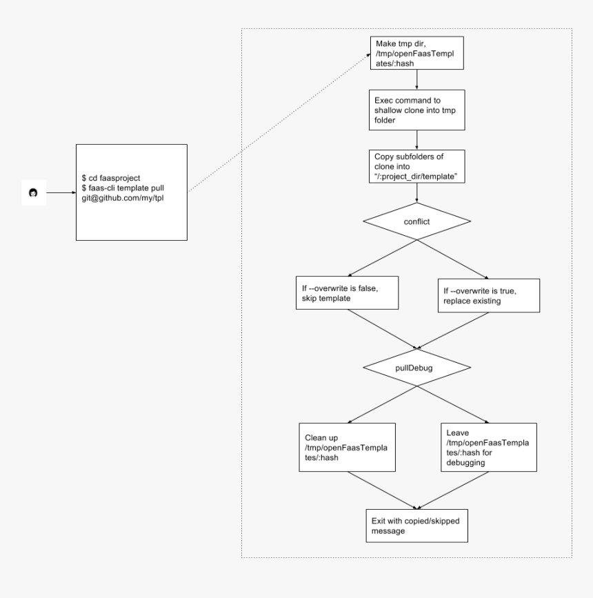 Faas Cli Template Pull Flow - Paper, HD Png Download
