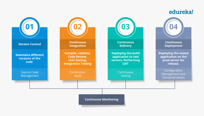 Ci Cd Pipeline - Stages Of Ci Cd Pipeline, HD Png Download