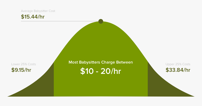 Babysitting Prices, HD Png Download