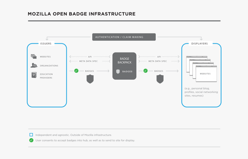 Open Badges Tech Diagram V3 Updated - Mozilla Open Badge Infrastructure, HD Png Download