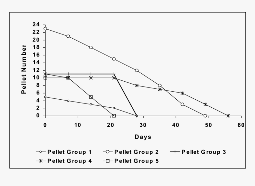 Decay Rate Of Porcupine Pellets During Pre-monsoon - Plot, HD Png Download