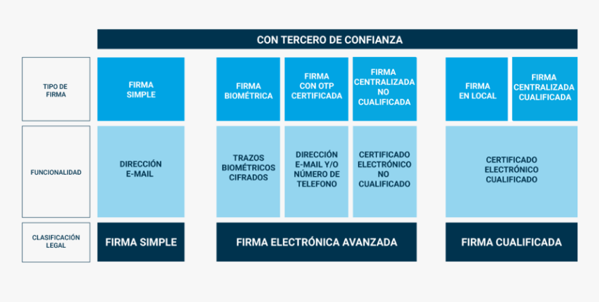 Tipos De Firma Digital, HD Png Download