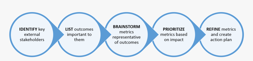 Development Process For Kpis And Supporting Metrics - Circle, HD Png Download
