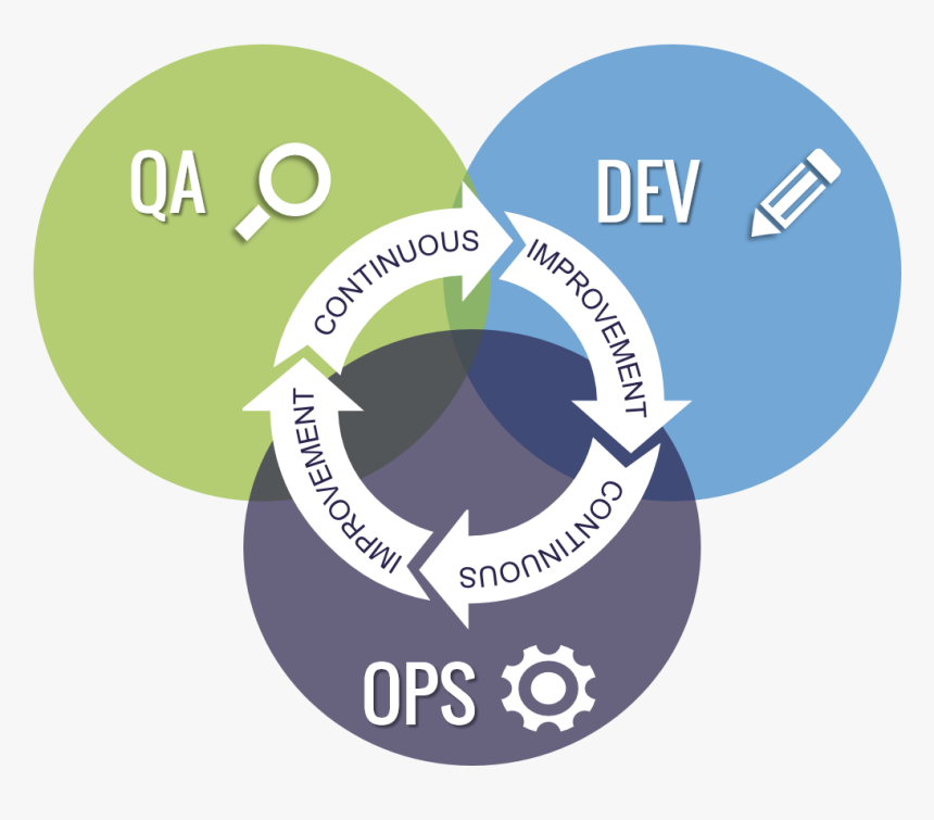 Agile And Devops Png, Transparent Png