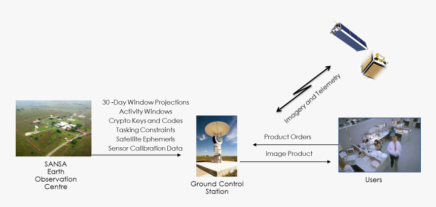 Groundstation , Png Download - Satellite Ground Station Design, Transparent Png