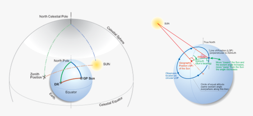 Diagram 1 Celestial Sphere - Circle, HD Png Download