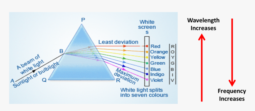 Light Through A Prism, HD Png Download