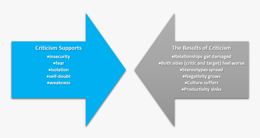 See What Criticism Supports And What The Results Of - Force Vs Power, HD Png Download