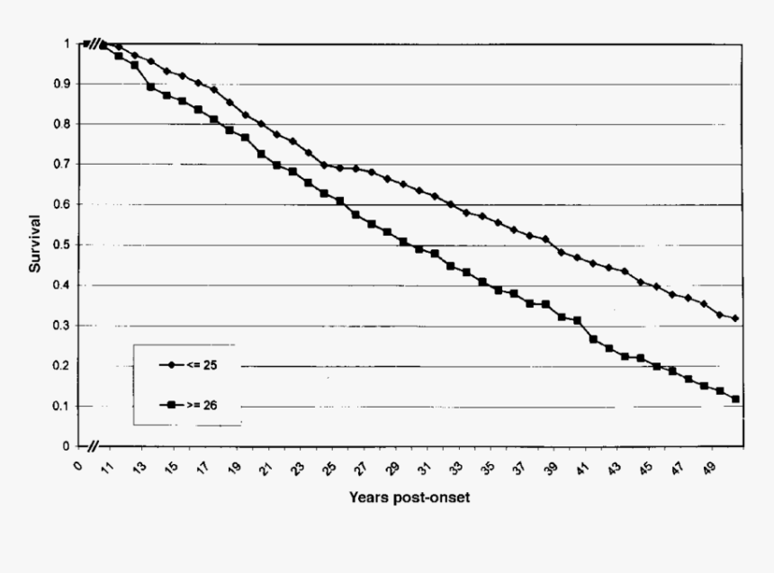 Biểu Đồ Kaplan Meier, HD Png Download