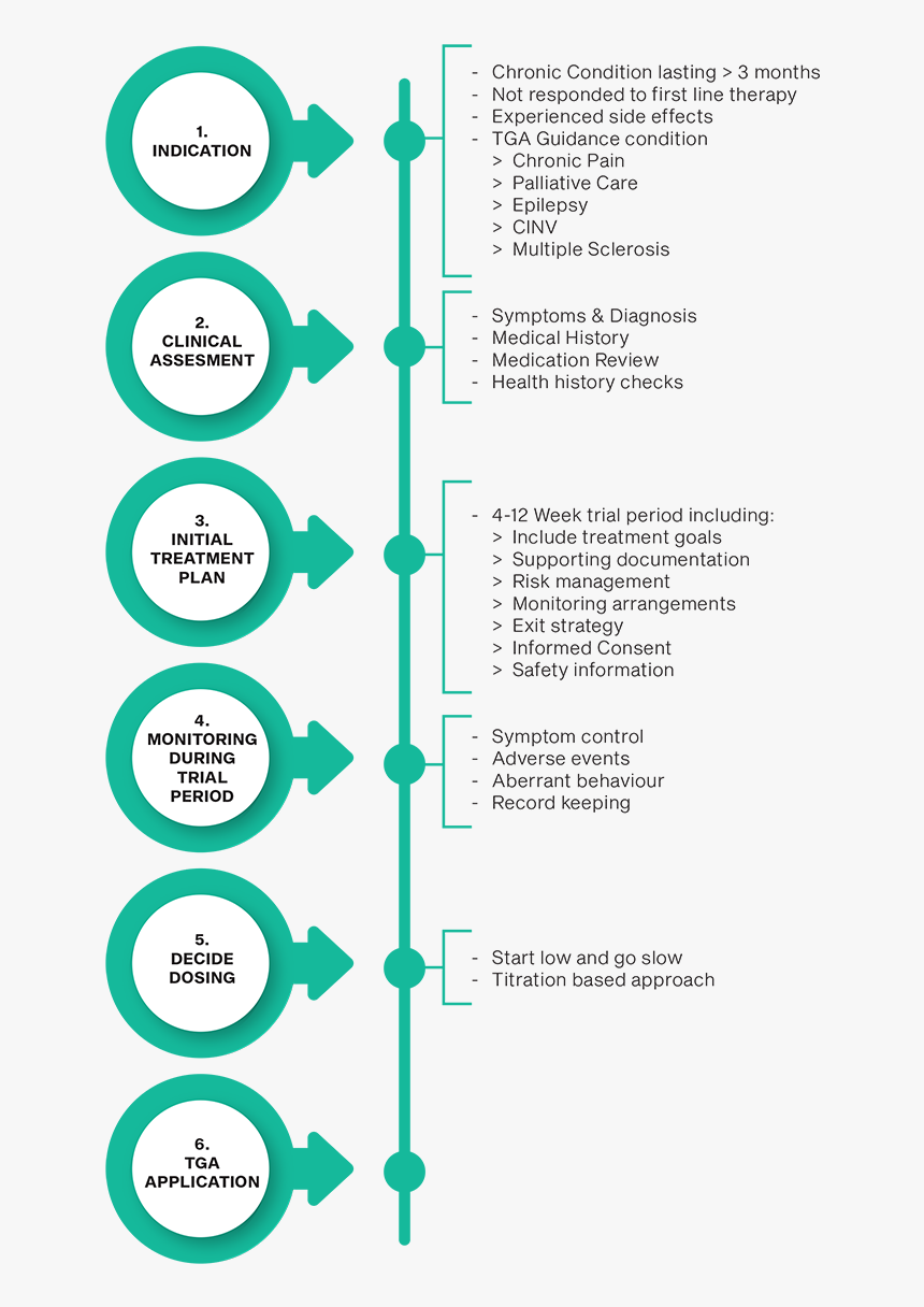 Cbd Oil Dosage For Multiple Sclerosis - Cannabis Nursing Care Plan, HD Png Download