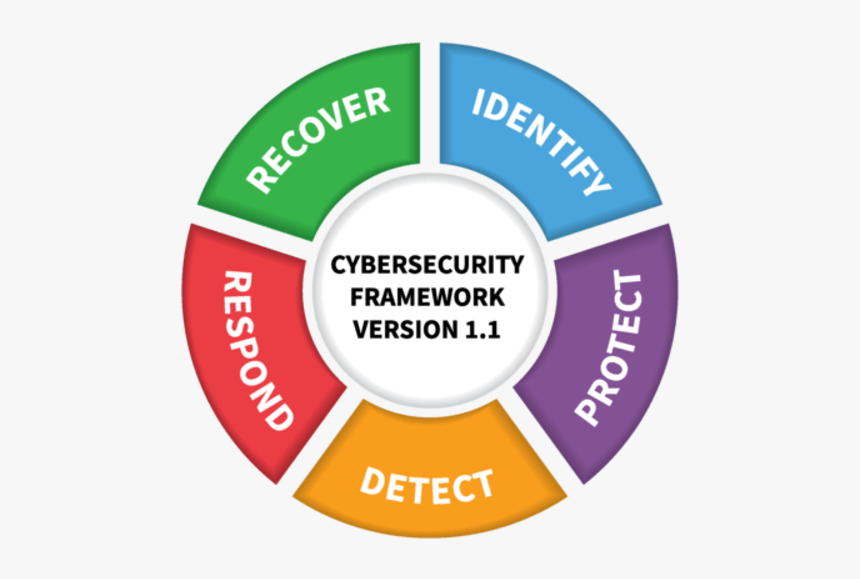 Cyber Security Framework 1.1, HD Png Download
