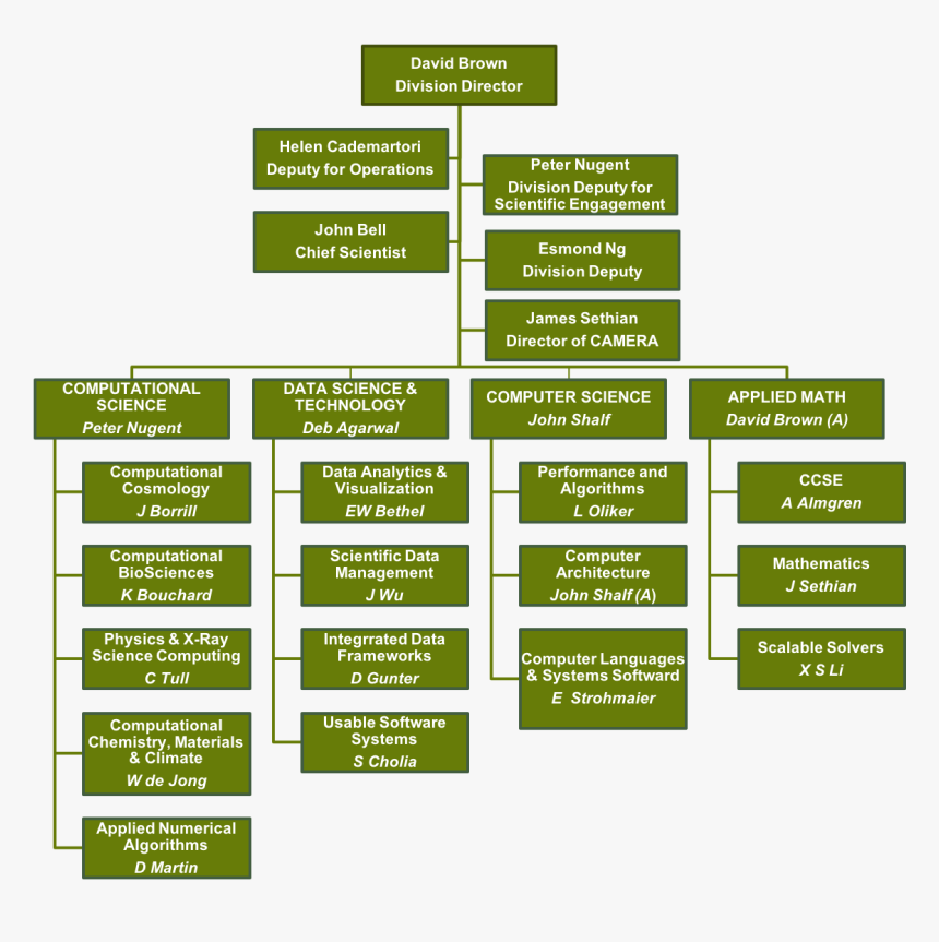 Org Chart - Parallel, HD Png Download